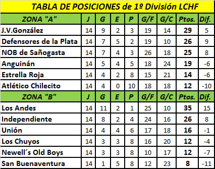 FÚTBOL CHILECITEÑO: LOS ANDES ASEGURÓ PRIMER PUESTO DE LA ZONA “B”, Y JOAQUÍN SE AFIANZA EN LA “A”