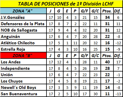 FÚTBOL DE LA LIGA: RESULTADOS DE LA FECHA 17, Y LAS POSICIONES FINALES DE LA FASE REGULAR