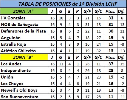 FÚTBOL DE LA LIGA: RESULTADOS DE LA FECHA 16, POSCIONES Y LO QUE SE VIENE EN LA ÚLTIMA FECHA DEL CLASIFICACIÓN