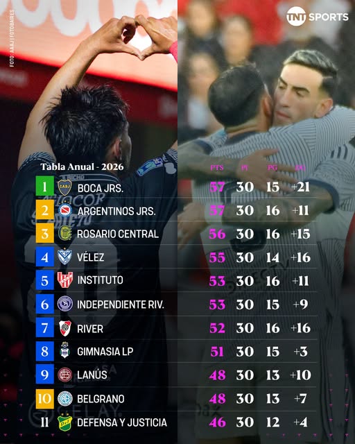 TRIUNFÓ ARGENTINOS JUNIORS, Y LA TABLA ANUAL ESTÁ AL “ROJO VIVO”